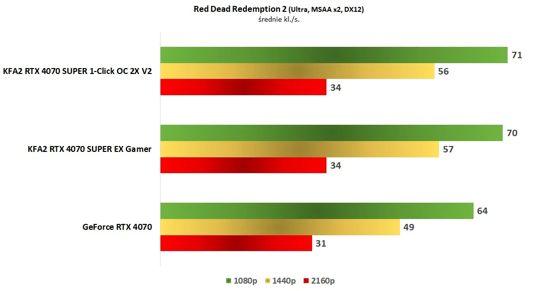 KFA2 RTX 4070 SUPER 1-Click OC 2X V2 - Red Dead Redemption 2