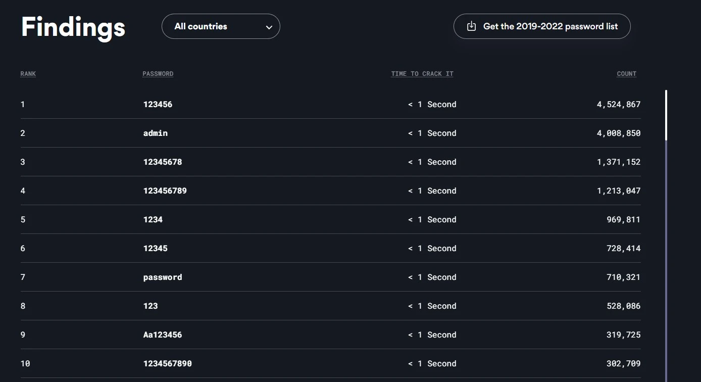 Lista najgorszych haseł 2023