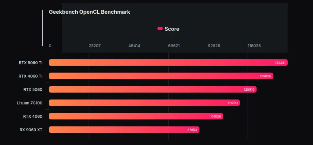 Lisuan G100 na tle kart AMD i Nvidii.