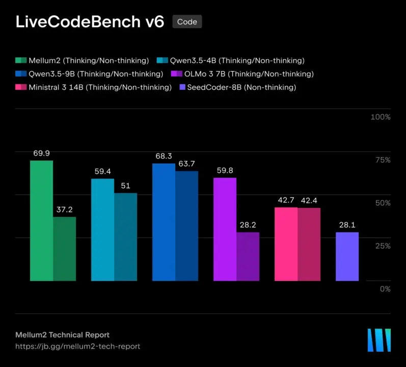 Wyniki modeli AI w teście LiveCodeBench v6.