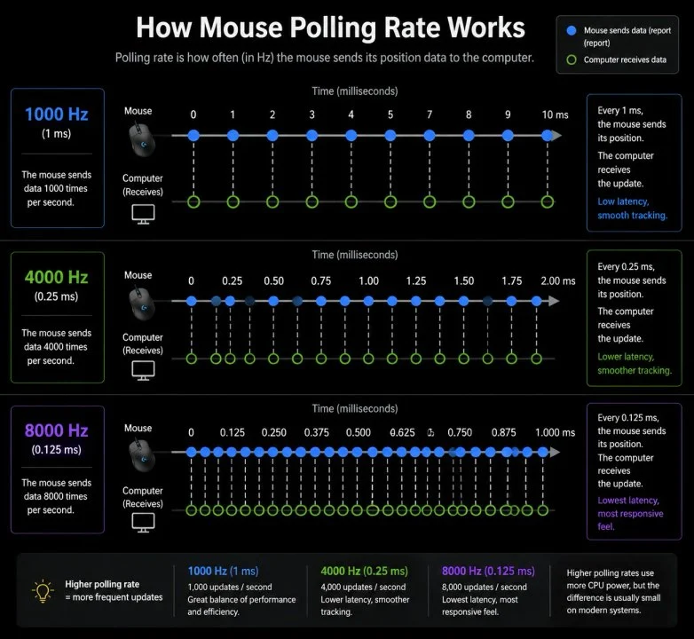 Infografika wyjaśniająca polling rate