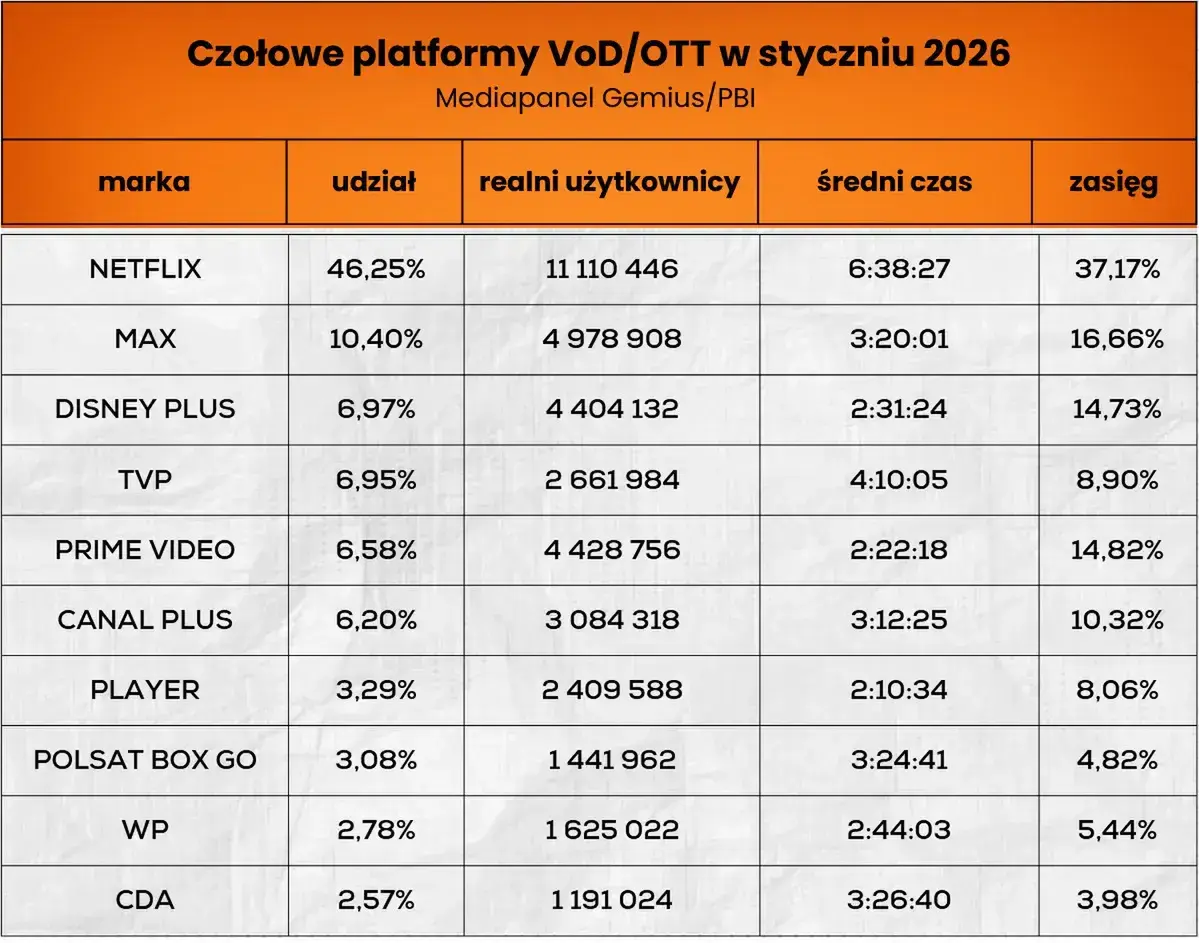 Narzekacie, ale płacicie. Netflix to największa miłość Polaków