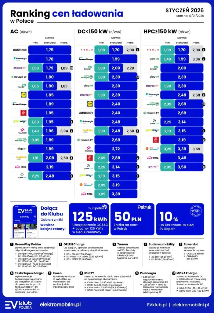 Przepłacasz przy ładowaniu elektryka. Różnice między stacjami szokują