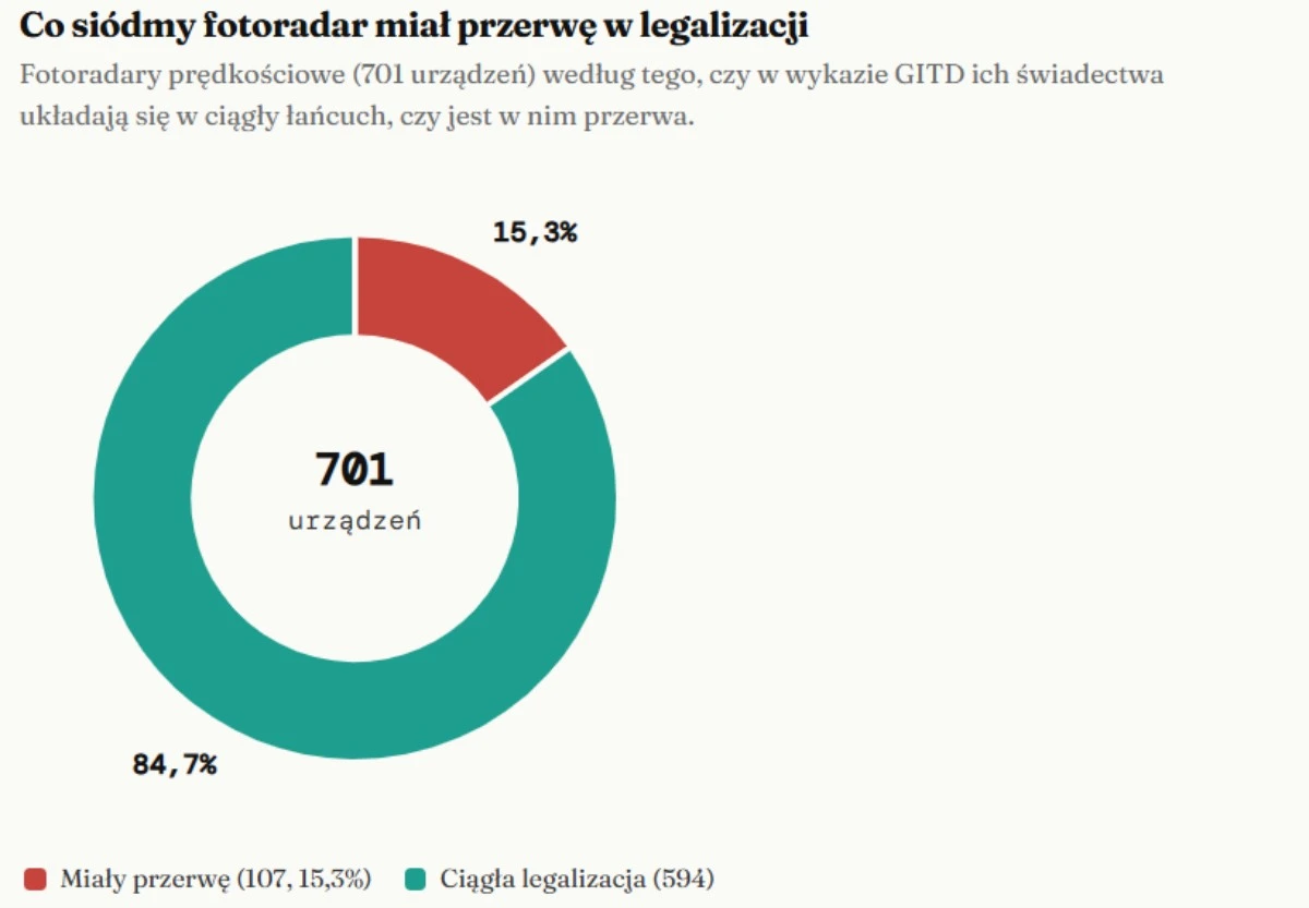 Fotoradary bez legalizacji na polskich drogach. Dostałeś mandat? Sprawdź tę jedną datę w systemie