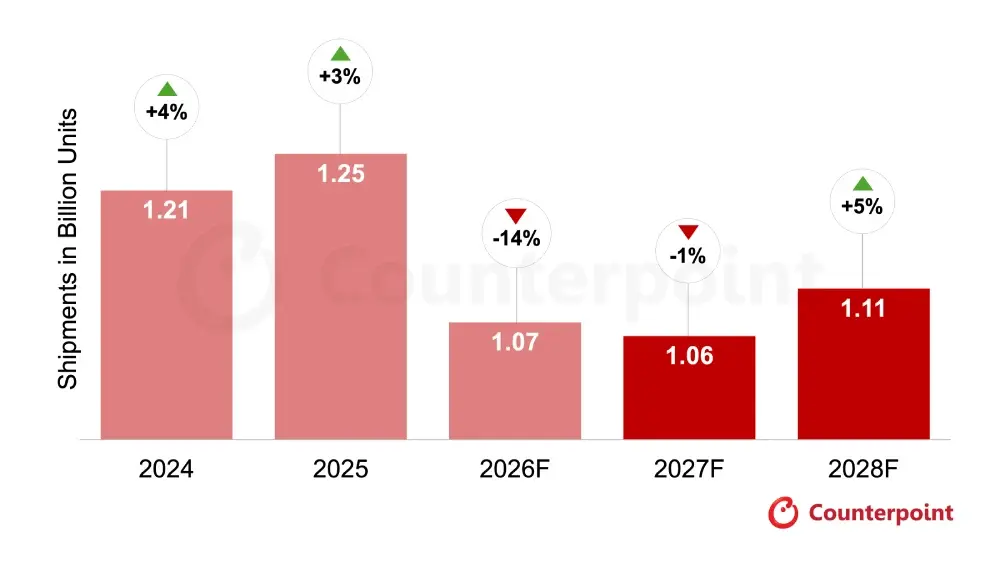 Globalna prognoza dotycząca rynku smartfonów – sierpień 2026 r. Źródło: Counterpoint Research