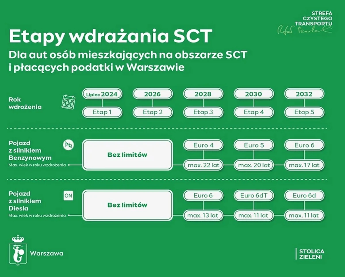 Etapy wdrażania SCT dla aut osób mieszkających na terenie SCT oraz dla płacących podatki w Warszawie