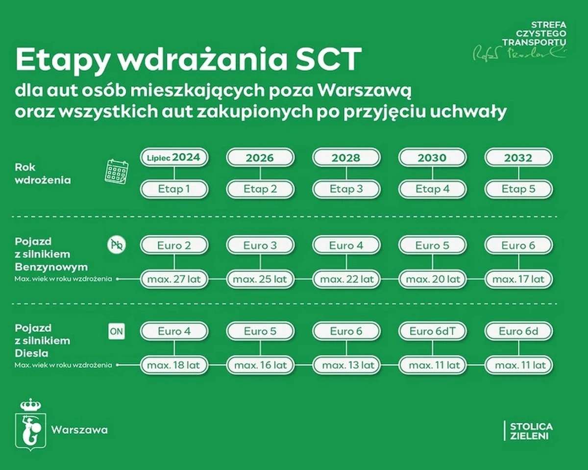 Etapy wdrażania SCT dla osób mieszkających poza Warszawą oraz aut zakupionych po przyjęciu uchwały.