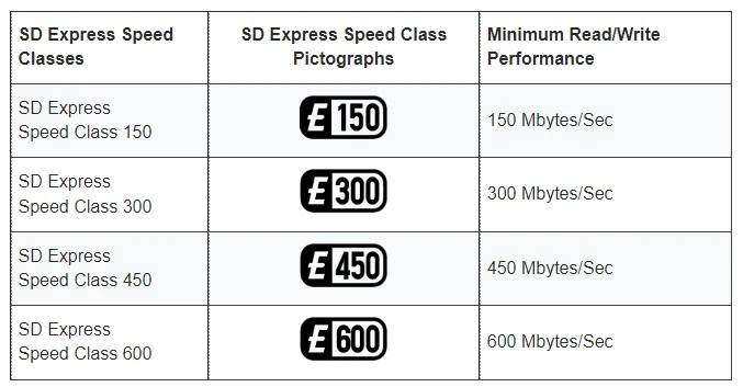 SD Express 9.1 parametry oznaczenia