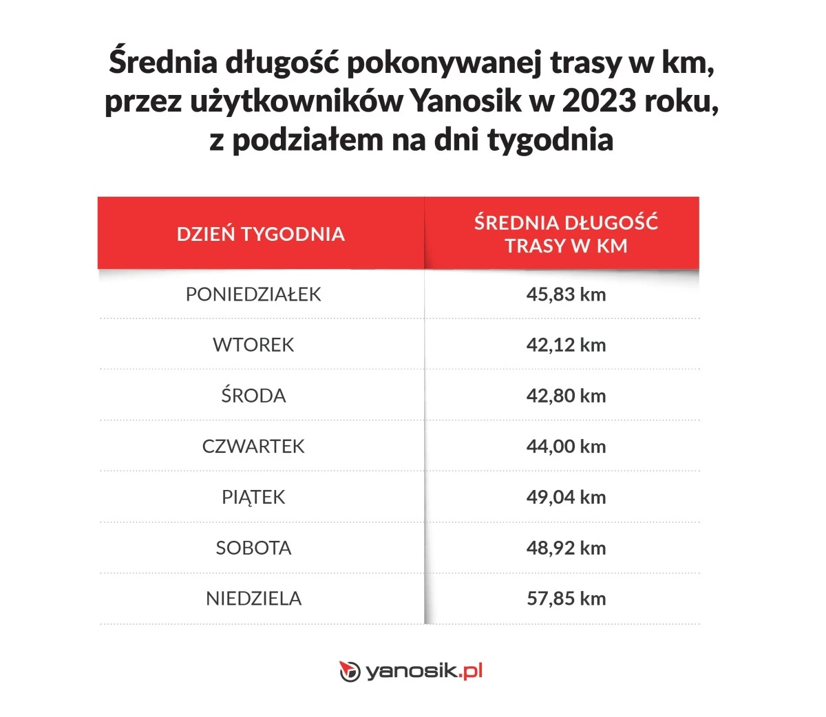 Średnia długość pokonywanej trasy w km przez uzytkowników Yanosika w 2023 z podziałem na dni tygodnia