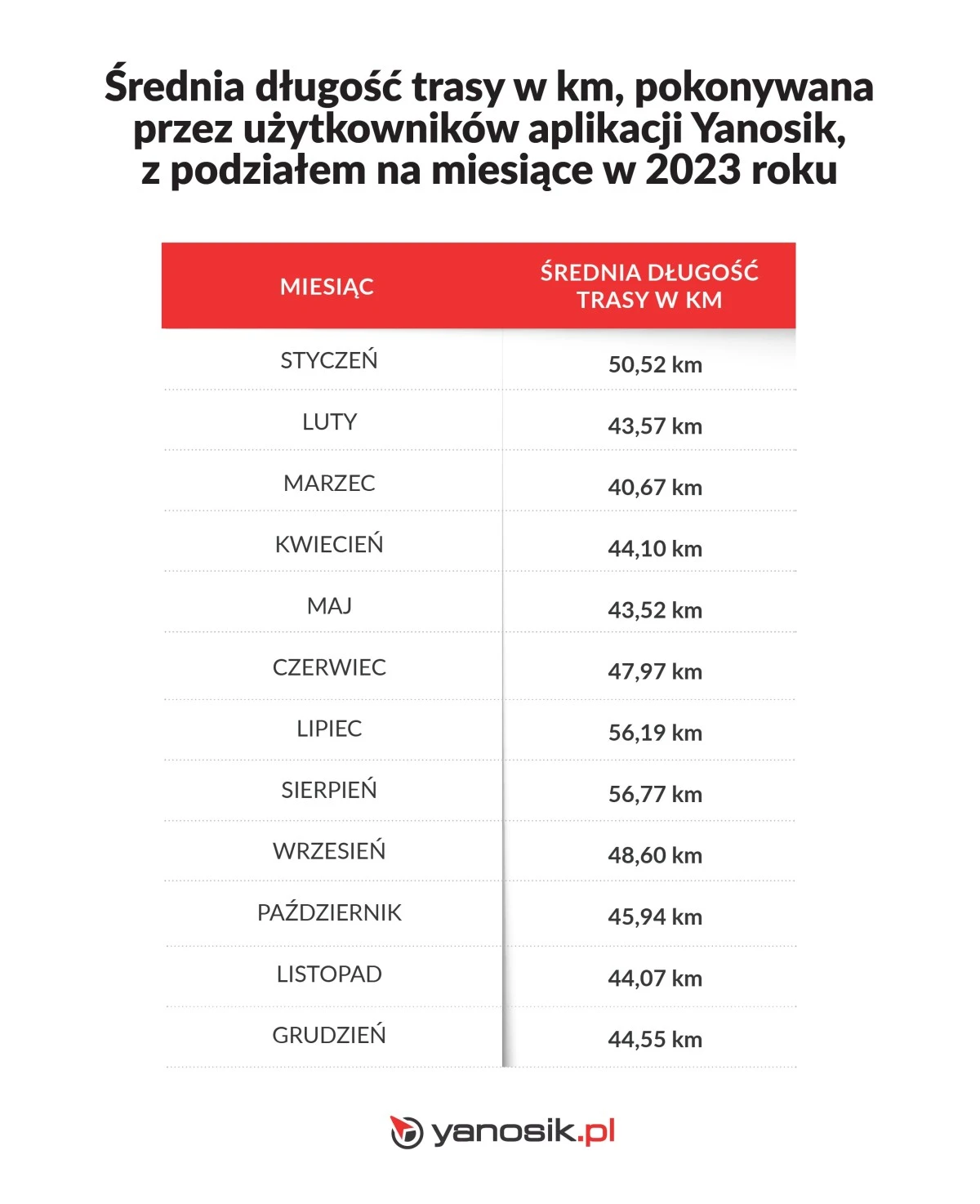 Średnia długość trasy w km pokonywana przez użytkowników Yanosika w 2023 z podziałem na miesiące