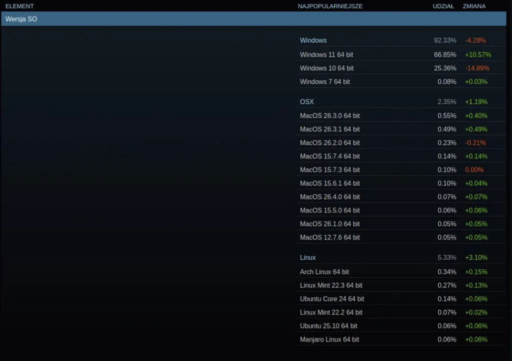 Podział systemów na Steam.