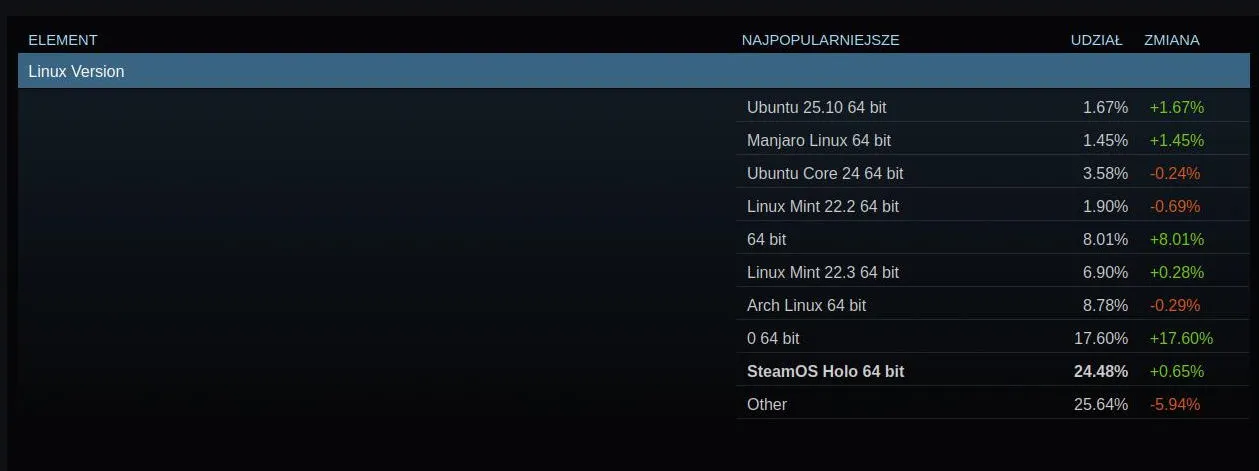 Wersje Linuksa na Steam.