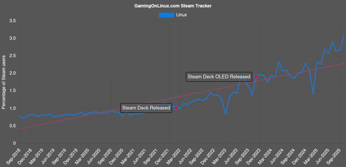 To wielka chwila dla systemu Linux – Steam potwierdza rekordowy udział w rynku
