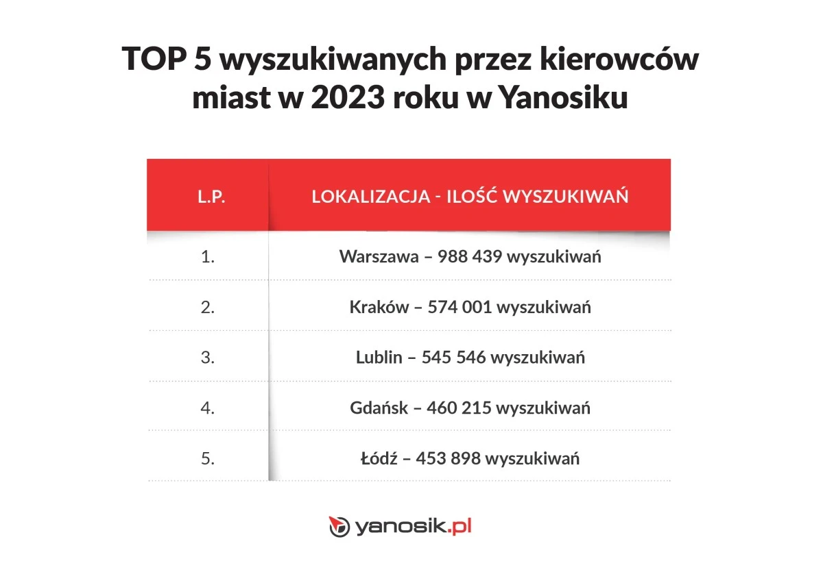 TOP 5 wyszukiwanych przez kierowców miast w 2023 roku w Yanosiku