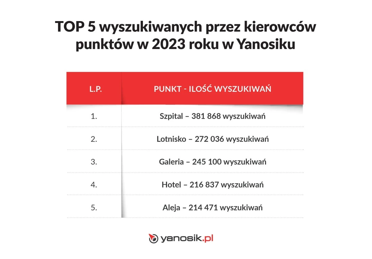 TOP 5 wyszukiwanych punktów w 2023 roku w Yanosiku