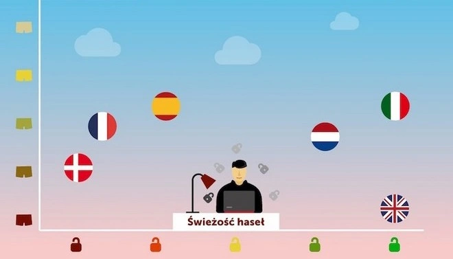 Czy hasła i bielizna mają ze sobą coś wspólnego? Test świadomości zagrożeń Kaspersky Lab