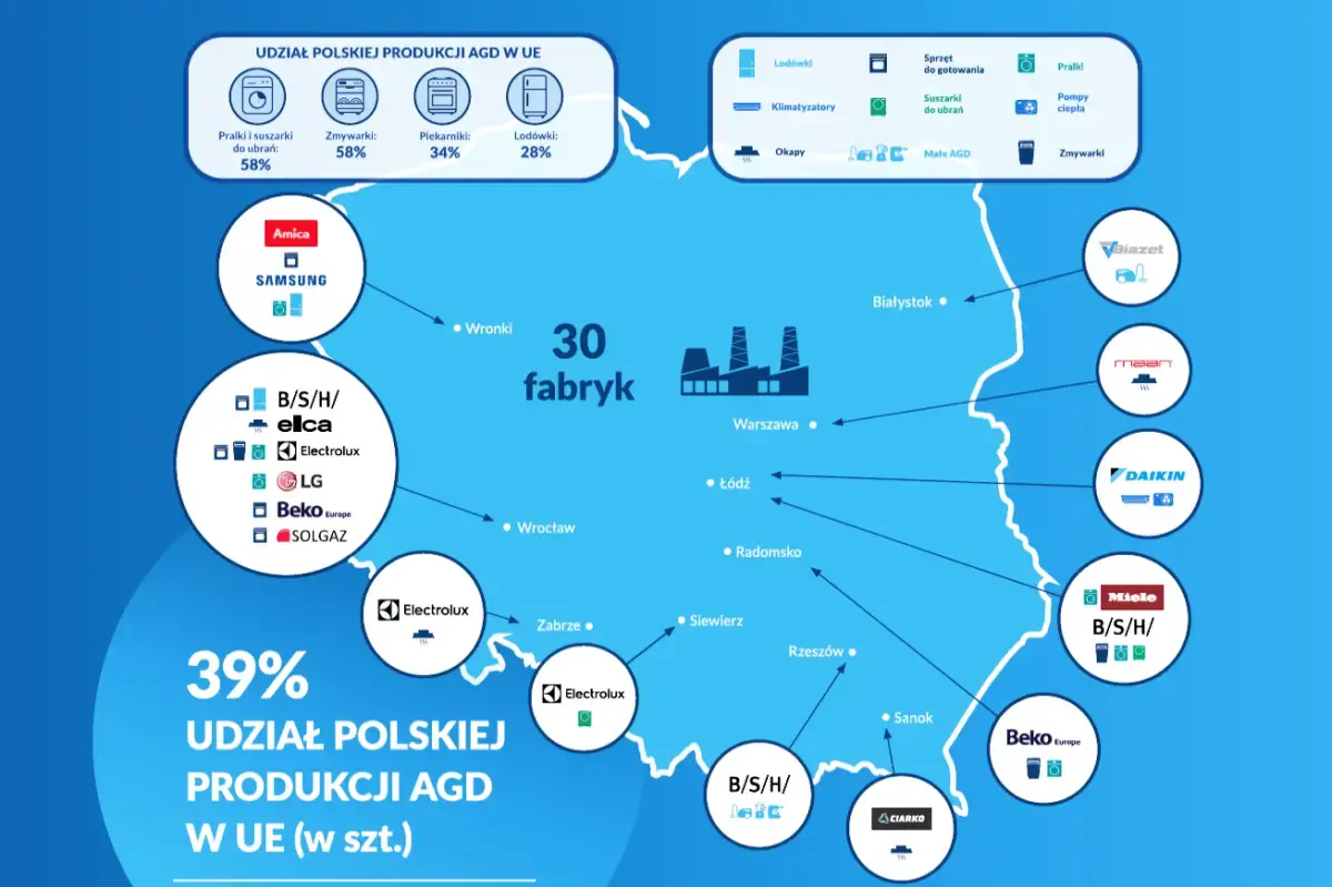 Raport Rynku AGD 2025/2026 (APPLiA Polska - związek pracodawców AGD)