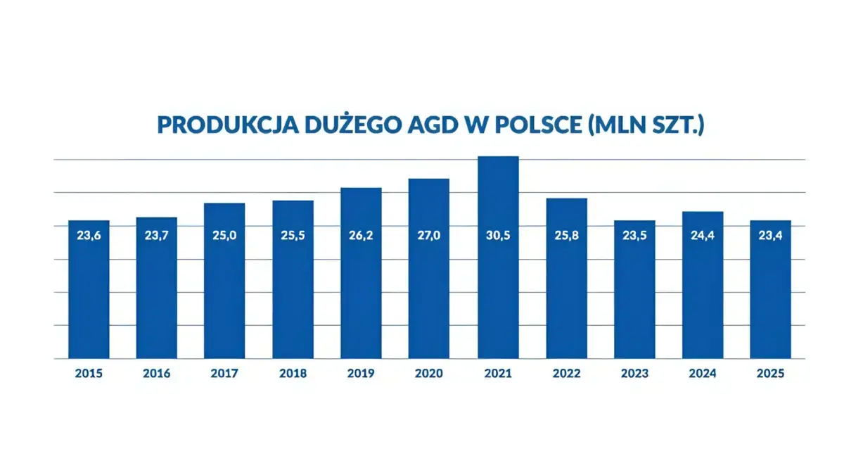 Raport Rynku AGD 2025/2026 (APPLiA Polska - związek pracodawców AGD)