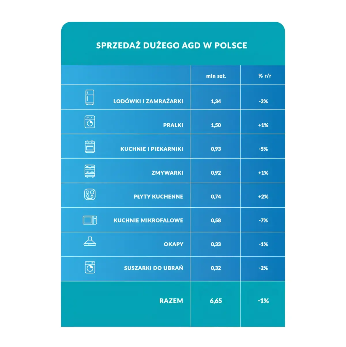 Raport Rynku AGD 2025/2026 (APPLiA Polska - związek pracodawców AGD)