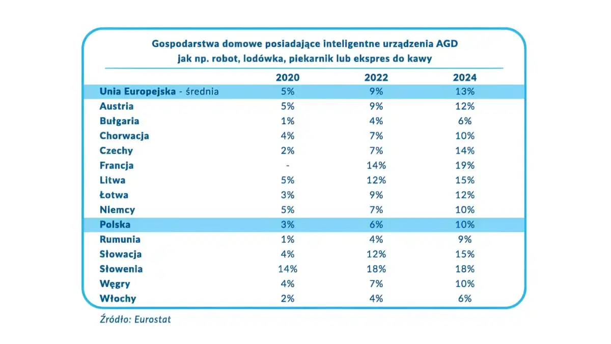 Raport Rynku AGD 2025/2026 (APPLiA Polska - związek pracodawców AGD)