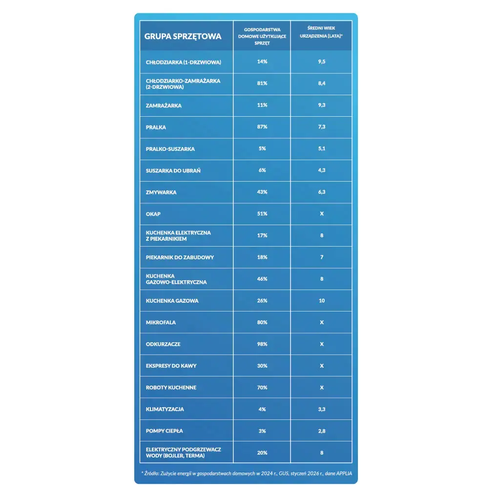 Raport Rynku AGD 2025/2026 (APPLiA Polska - związek pracodawców AGD)