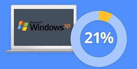 1/5 użytkowników Windows XP nie ma pojęcia o zakończeniu wsparcia