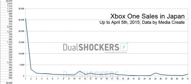 Sprzedaż Xbox One w Japonii - wykres