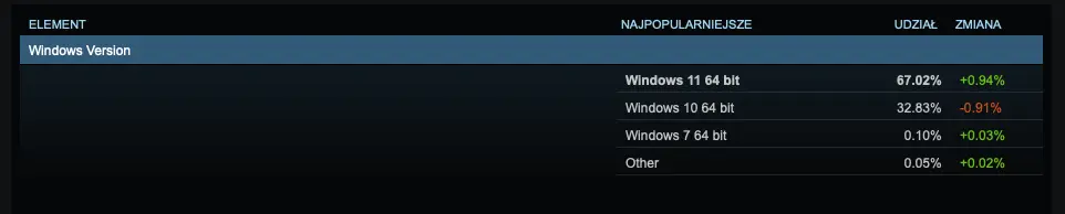 To było do przewidzenia. realizowane są masowe przesiadki z Windows 10
