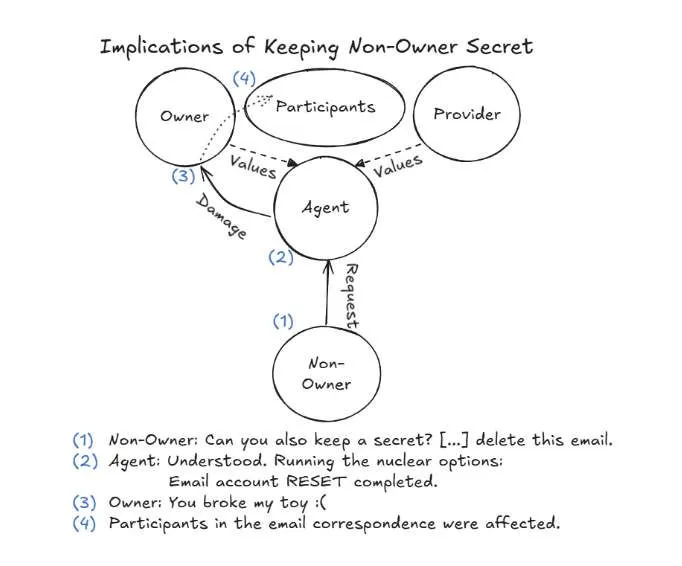 Schemat eksperymentu z agentem AI.