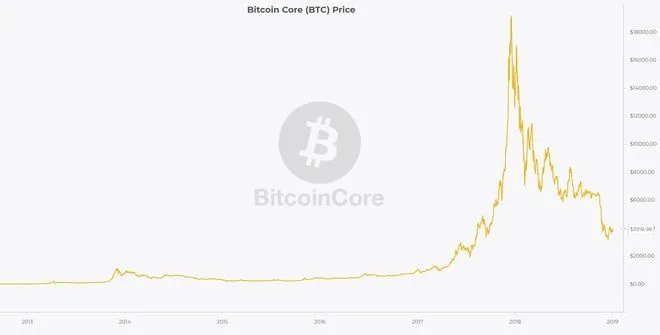 bitcoin-historic-price-btc