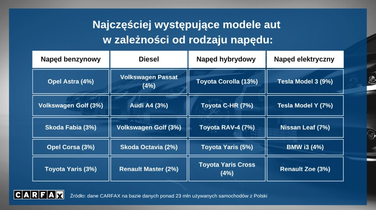 W Polsce przez cały czas królują diesle. Aż 85% ma problemy, o których nikt nie mówi