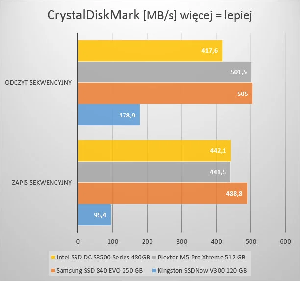 CrystalDiskMark - odczyt i zapis sekwencyjny