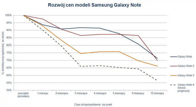 Prognoza rozwoju ceny Samsung Galaxy Note 4
