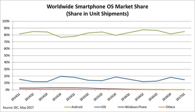 chart ww smartphone os market share