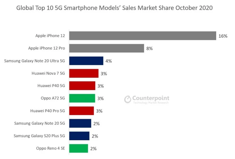 counterpoint iphone 12