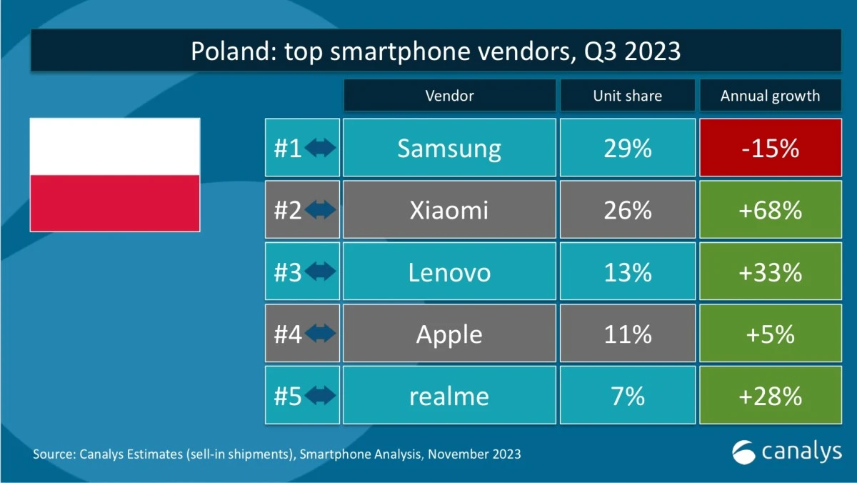Dostawy smartfonów w Polsce - Q3 2023
