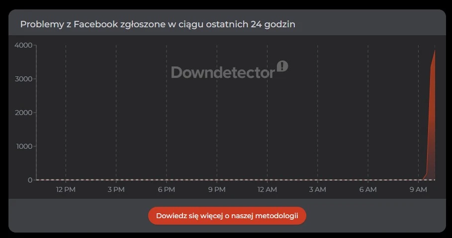 downdetector facebook nie działa 19 lipca 2026 awaria