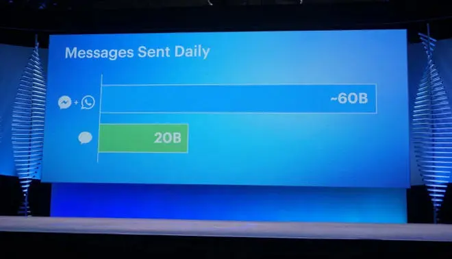Wiadomości SMS przegrywają z Messengerem i WhatsAppem