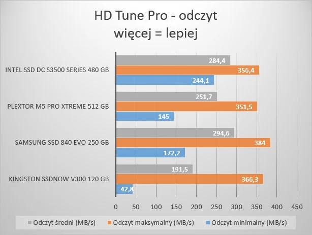 HD Tune Pro Odczyt