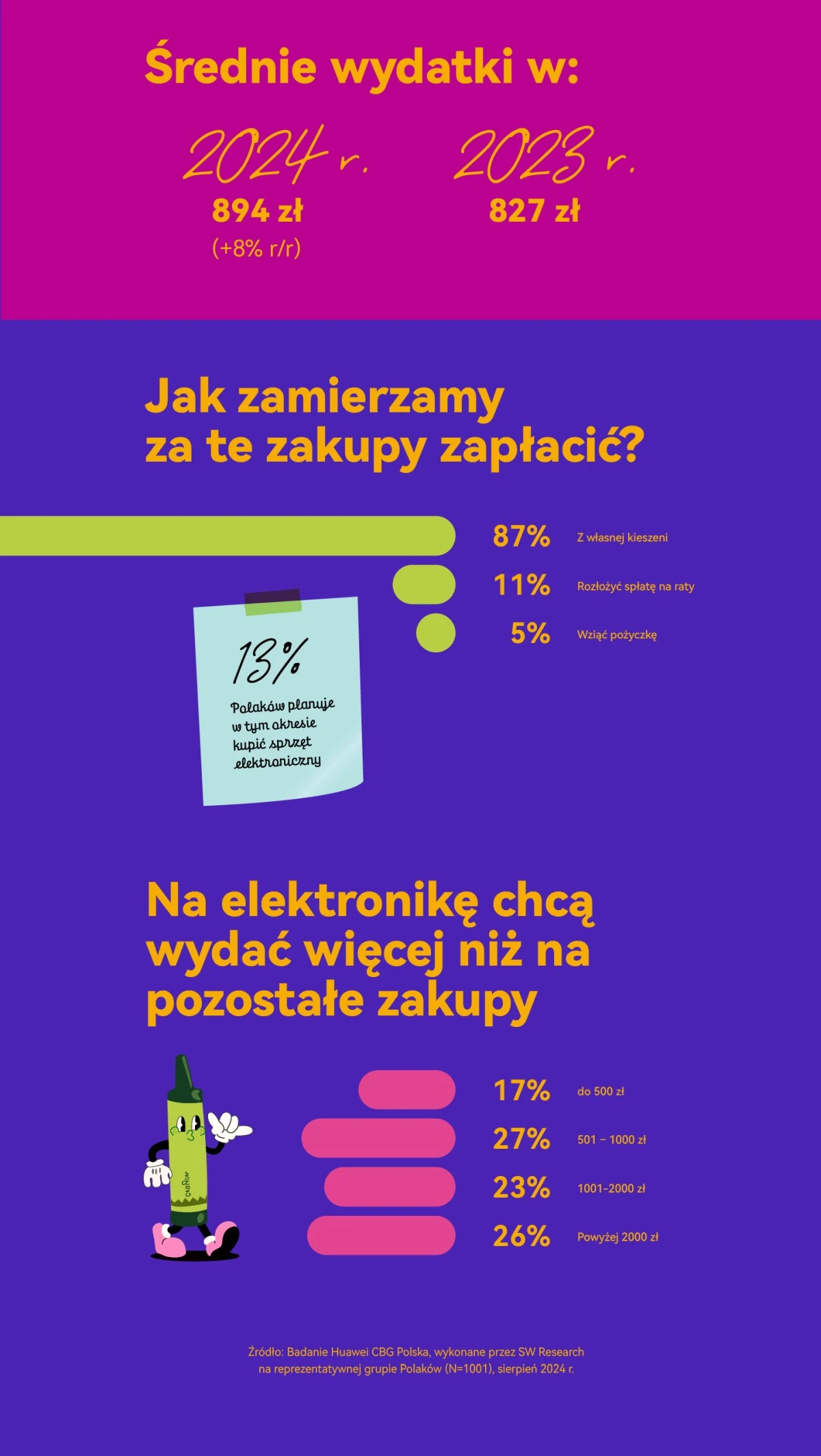 Szkolne zakupy Polaków 2024