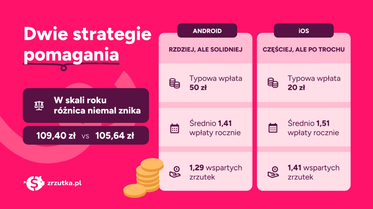 iPhone czy Android kto wpłaca więcej
