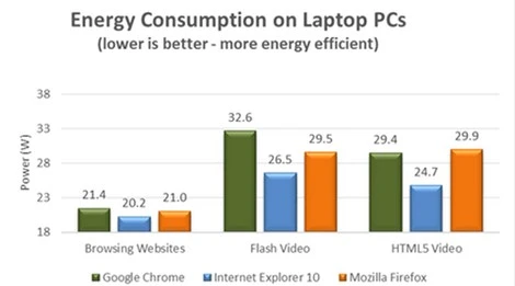 Badanie Microsoft: IE najbardziej energooszczędną przeglądarką