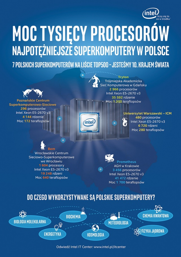 intel superkomputery