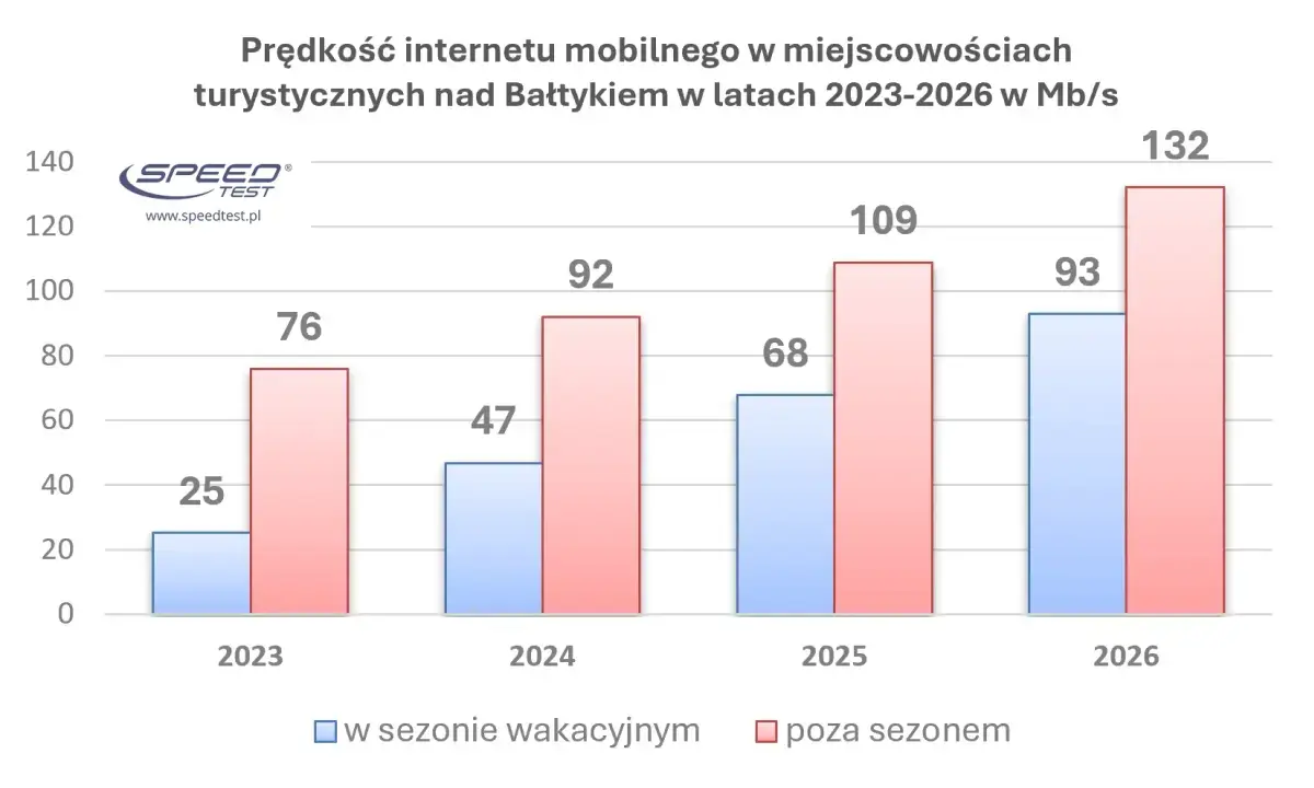 internet nad Bałtykiem