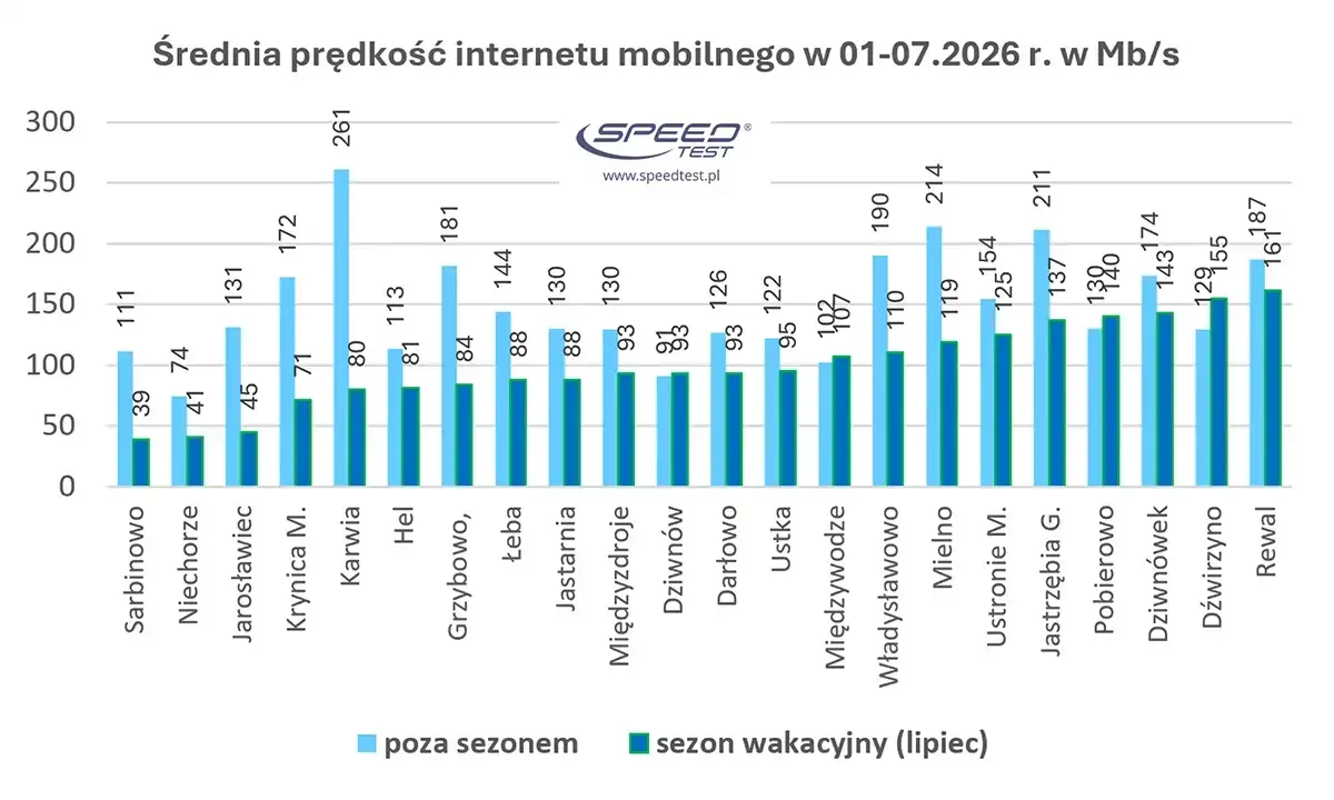 internet nad Bałtykiem