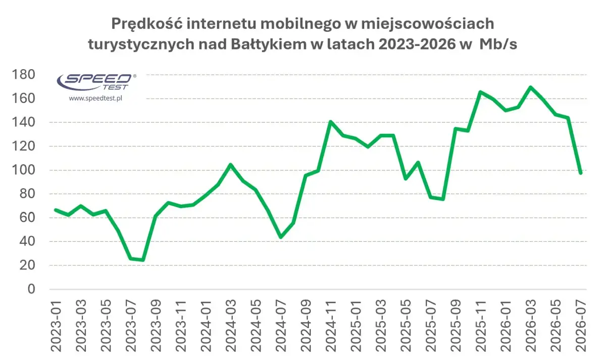 internet nad Bałtykiem