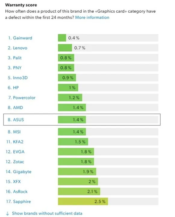 Najbardziej awaryjne karty graficzne - ranking
