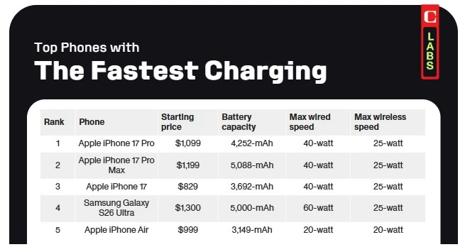 CNET ogłosił iPhone’a królem ładowania. Ten ranking śmierdzi manipulacją
