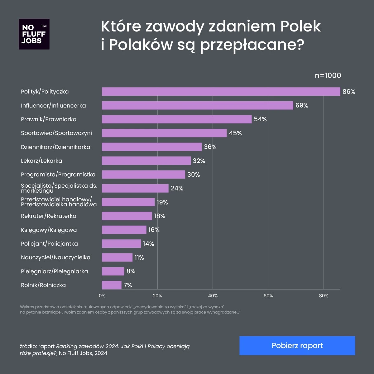 która zawody są przepłacane No Fluff Jobs