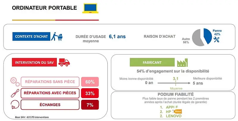 które laptopy psują się najrzadziej